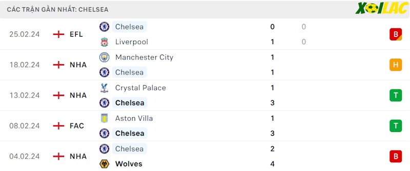Thành tích đối đầu Chelsea vs Leeds