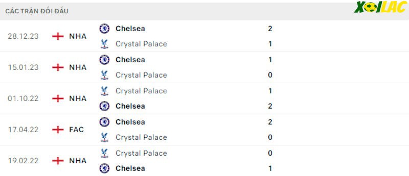 Thành tích đối đầu Crystal Palace vs Chelsea