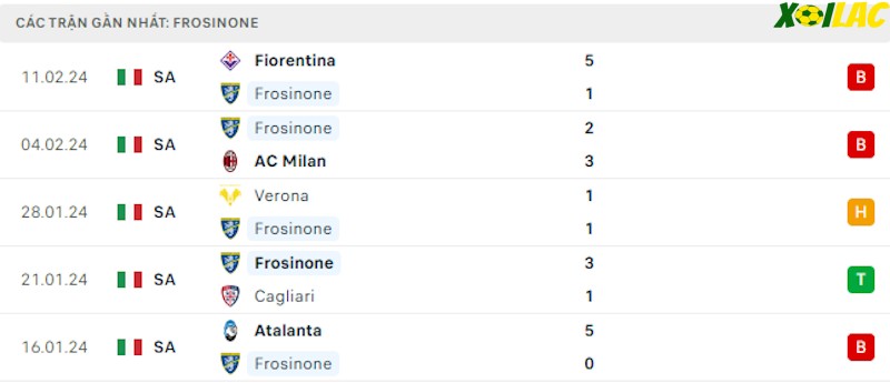 Phong độ gần đây Frosinone