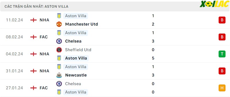 Phong độ gần đây Aston Villa