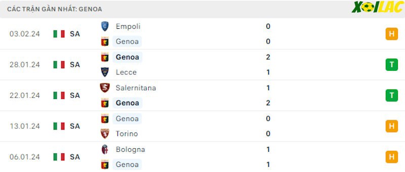 Phong độ gần đây Genoa Phong độ gần đây Genoa