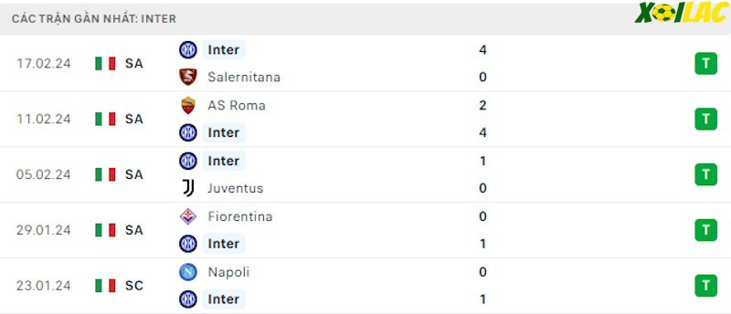 Phong độ gần đây Inter Milan