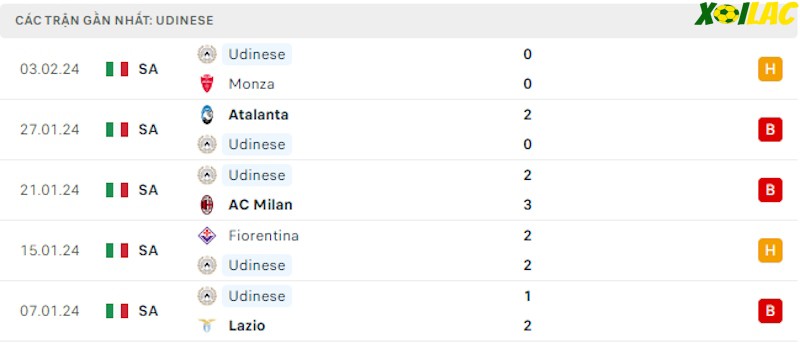 Phong độ gần đây Udinese