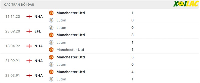 Thành tích đối đầu Luton vs Manchester United