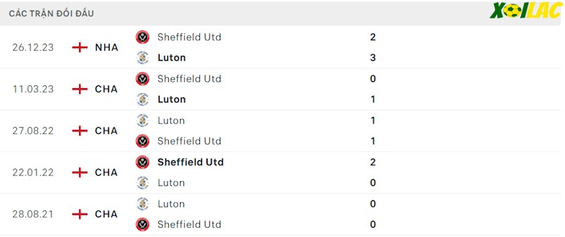 Thành tích đối đầu Luton vs Sheff Utd Thành tích đối đầu Luton vs Sheff Utd