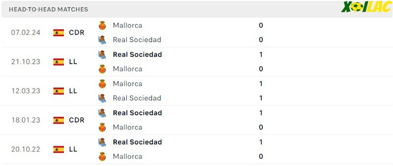 Thành tích đối đầu Mallorca vs Real Sociedad