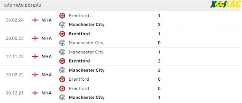 Thành tích đối đầu Manchester City vs Brentford