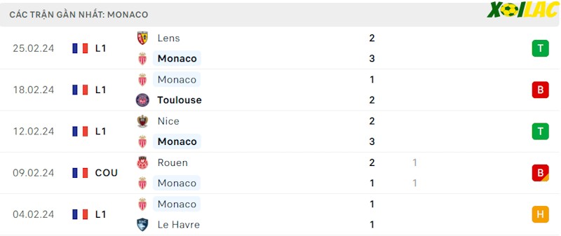Phong độ gần đây Monaco