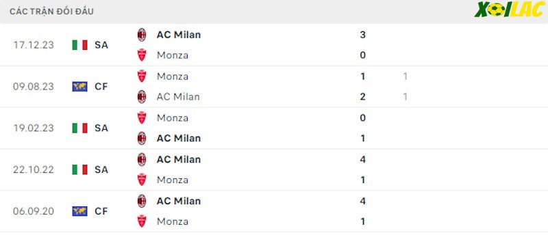 Thành tích đối đầu Monza vs AC Milan