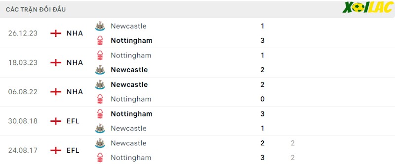 Thành tích đối đầu Nottingham Forest vs Newcastle