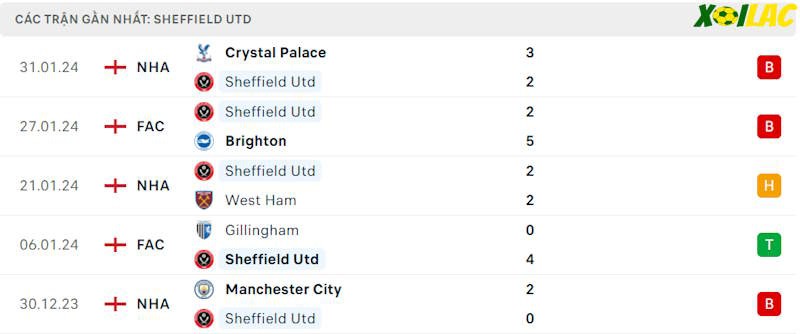 Phong độ gần đây Sheff Utd Phong độ gần đây Sheff Utd