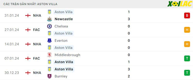 Phong độ gần đây Aston Villa Phong độ gần đây Aston Villa