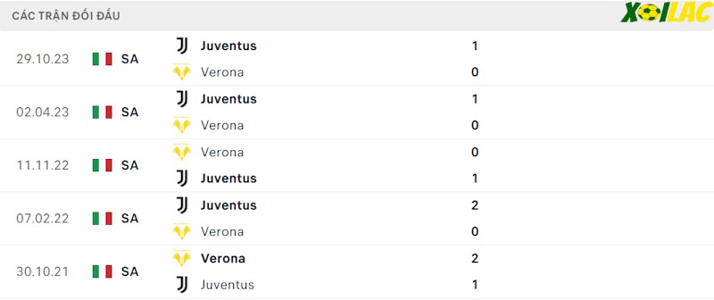 Thành tích đối đầu Verona vs Juventus