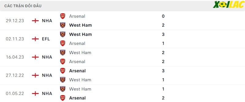 Thành tích đối đầu West Ham vs Arsenal