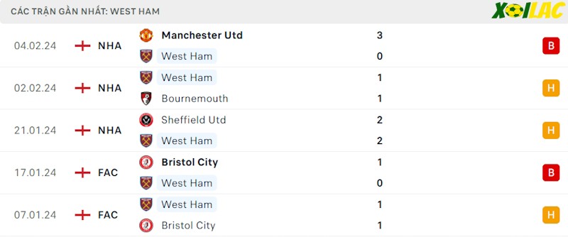 Phong độ gần đây West Ham
