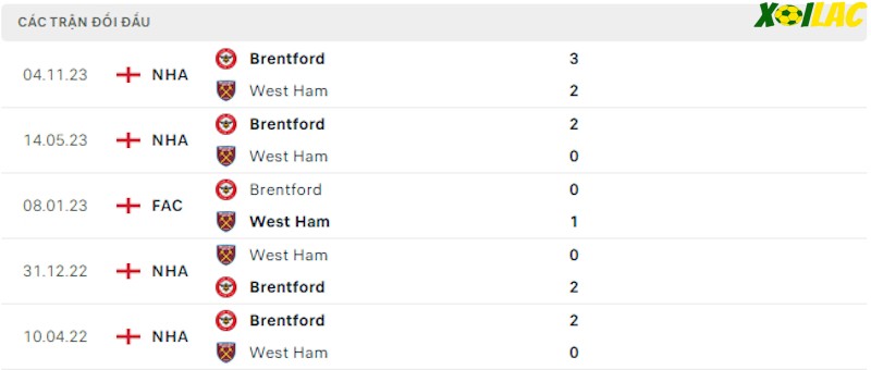 Thành tích đối đầu West Ham vs Brentford