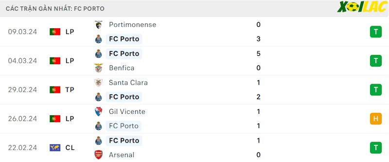 Phong độ gần đây Porto Phong độ gần đây Porto