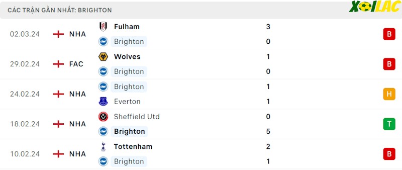 Phong độ gần đây Brighton