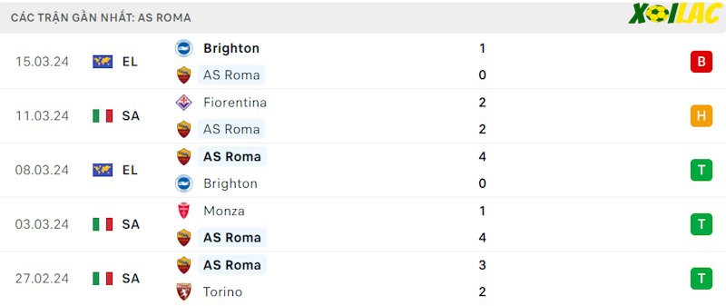 Phong độ gần đây AS Roma Phong độ gần đây AS Roma