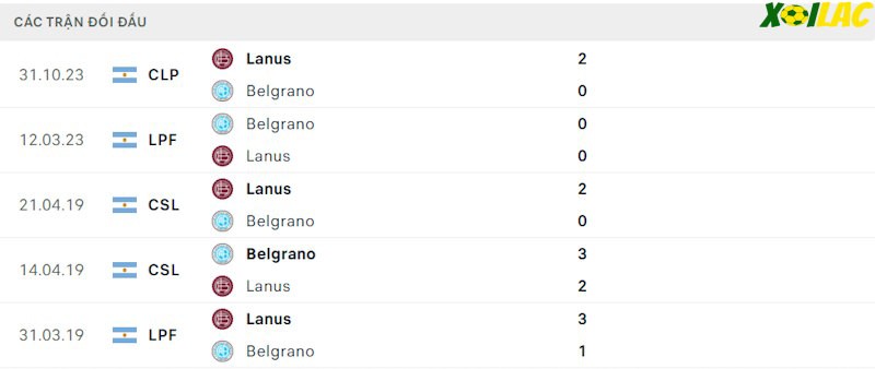 Thành tích đối đầu Belgrano vs Lanus