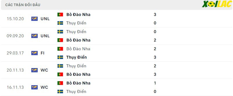 Thành tích đối đầu Bồ Đào Nha vs Thụy Điển Thành tích đối đầu Bồ Đào Nha vs Thụy Điển