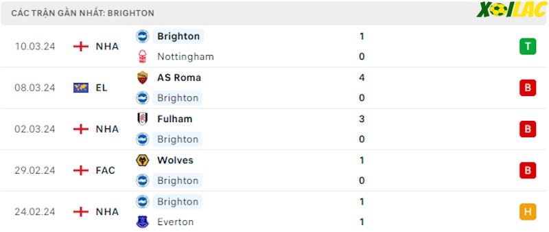 Phong độ gần đây Brighton