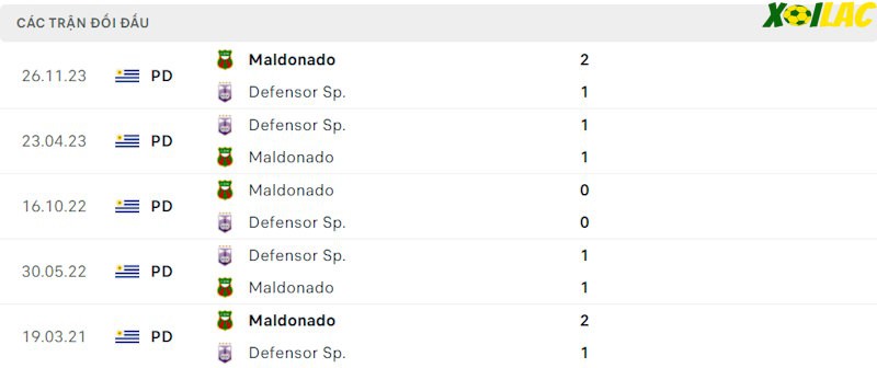 Thành tích đối đầu Deportivo Maldonado vs Defensor Sporting
