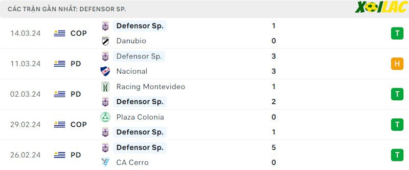 Phong độ gần đây Defensor Sporting