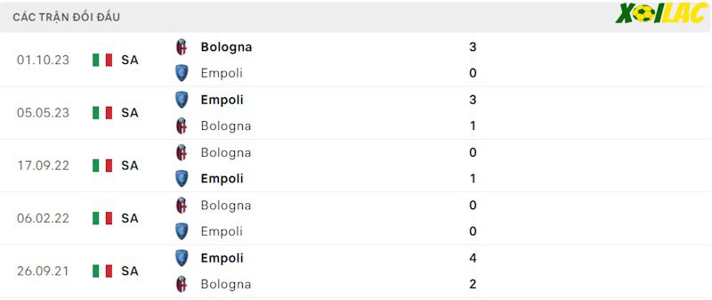 Thành tích đối đầu Empoli vs Bologna Thành tích đối đầu Empoli vs Bologna