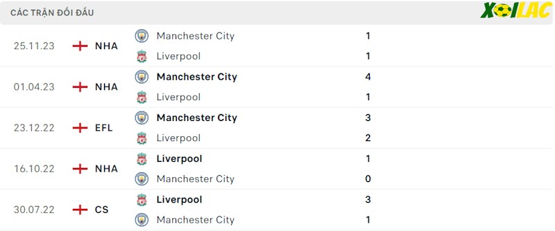 Thành tích đối đầu Liverpool vs Man City Thành tích đối đầu Liverpool vs Man City
