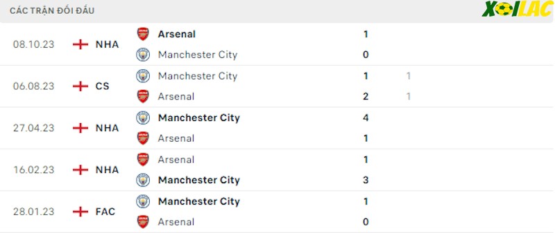 Thành tích đối đầu Manchester City vs Arsenal