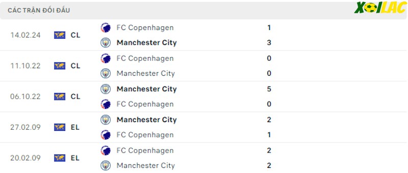 Thành tích đối đầu Manchester City vs Copenhagen
