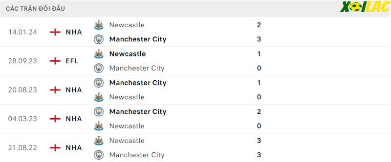 Thành tích đối đầu Manchester City vs Newcastle