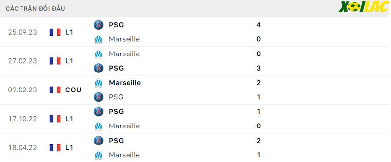 Thành tích đối đầu Marseille vs PSG