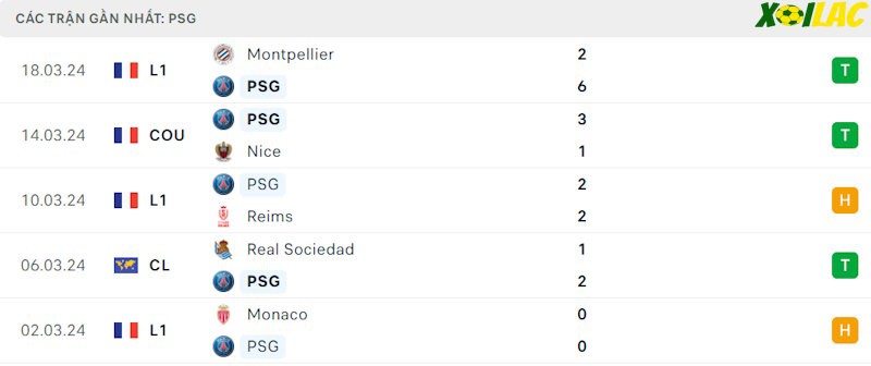 Phong độ gần đây PSG