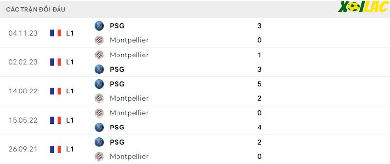 Thành tích đối đầu Montpellier vs PSG Thành tích đối đầu Montpellier vs PSG