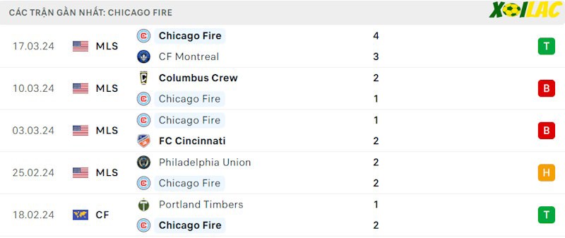 Phong độ gần đây Chicago Fire