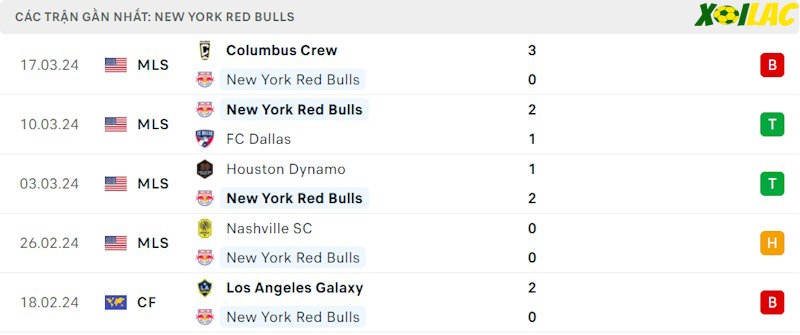 Phong độ gần đây New York Red Bulls