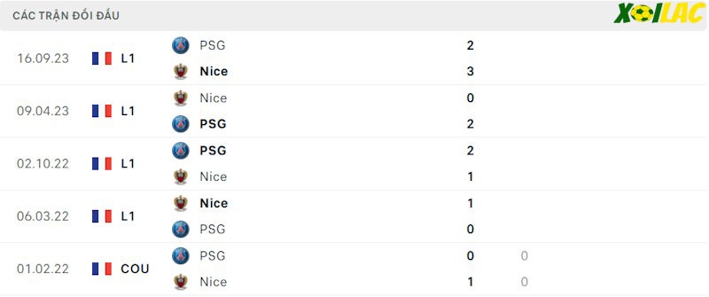 Thành tích đối đầu PSG vs Nice