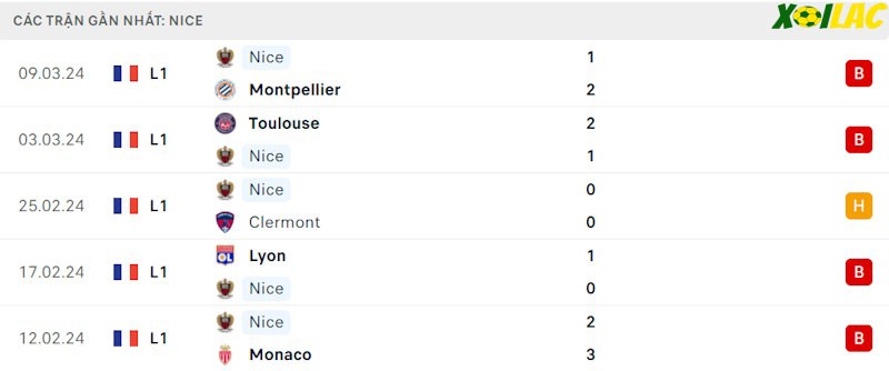 Phong độ gần đây Nice