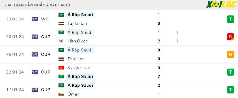 Phong độ gần đây Saudi Arabia
