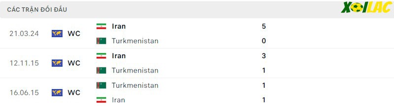 Thành tích đối đầu Turkmenistan vs Iran Thành tích đối đầu Turkmenistan vs Iran