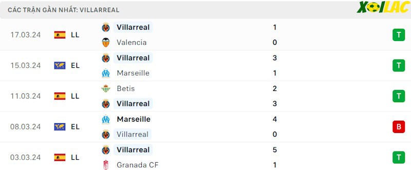 Phong độ gần đây Villarreal Phong độ gần đây Villarreal