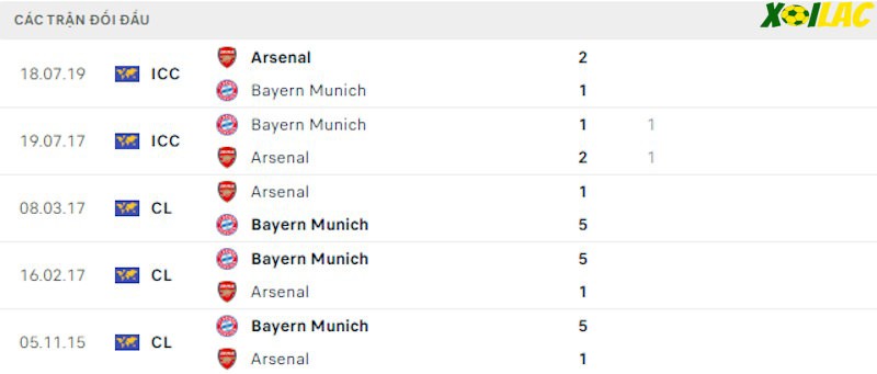 Thành tích đối đầu Arsenal vs Bayern Munich