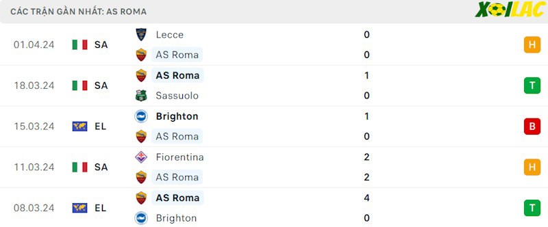Phong độ gần đây AS Roma Phong độ gần đây AS Roma
