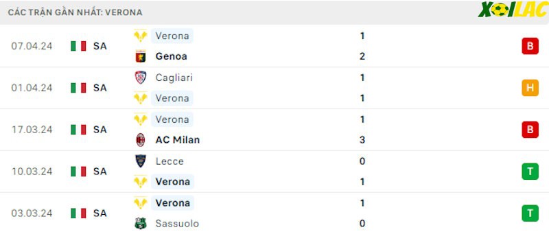 Phong độ gần đây Verona Phong độ gần đây Verona