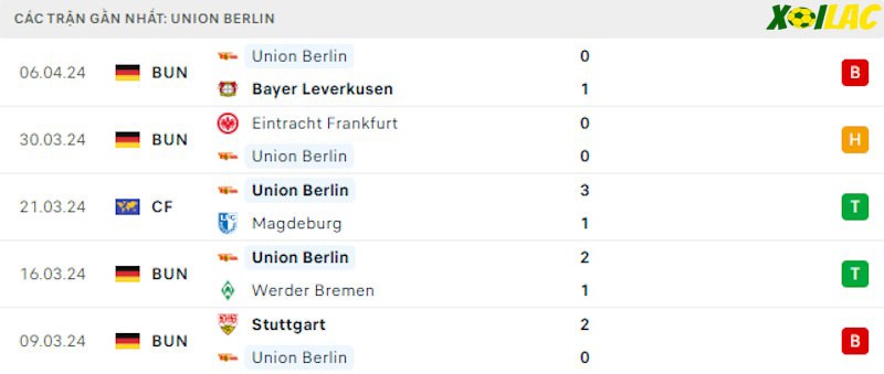 Phong độ gần đây Union Berlin Phong độ gần đây Union Berlin