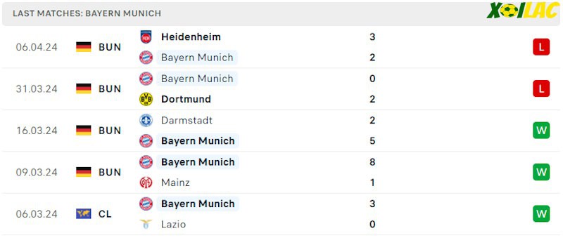 Phong độ gần đây Bayern Munich