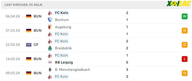 Phong độ gần đây FC Koln