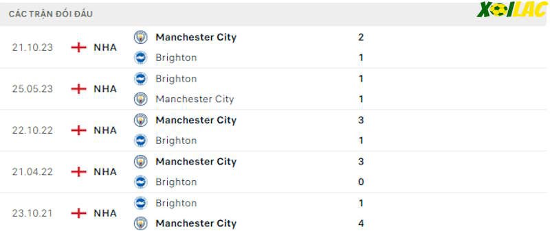 Thành tích đối đầu Brighton vs Manchester City Thành tích đối đầu Brighton vs Manchester City